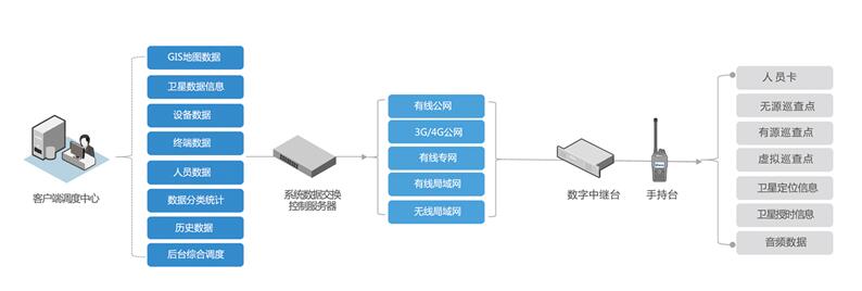 智能工業(yè)園區(qū)無(wú)線(xiàn)對(duì)講巡更系統(tǒng)