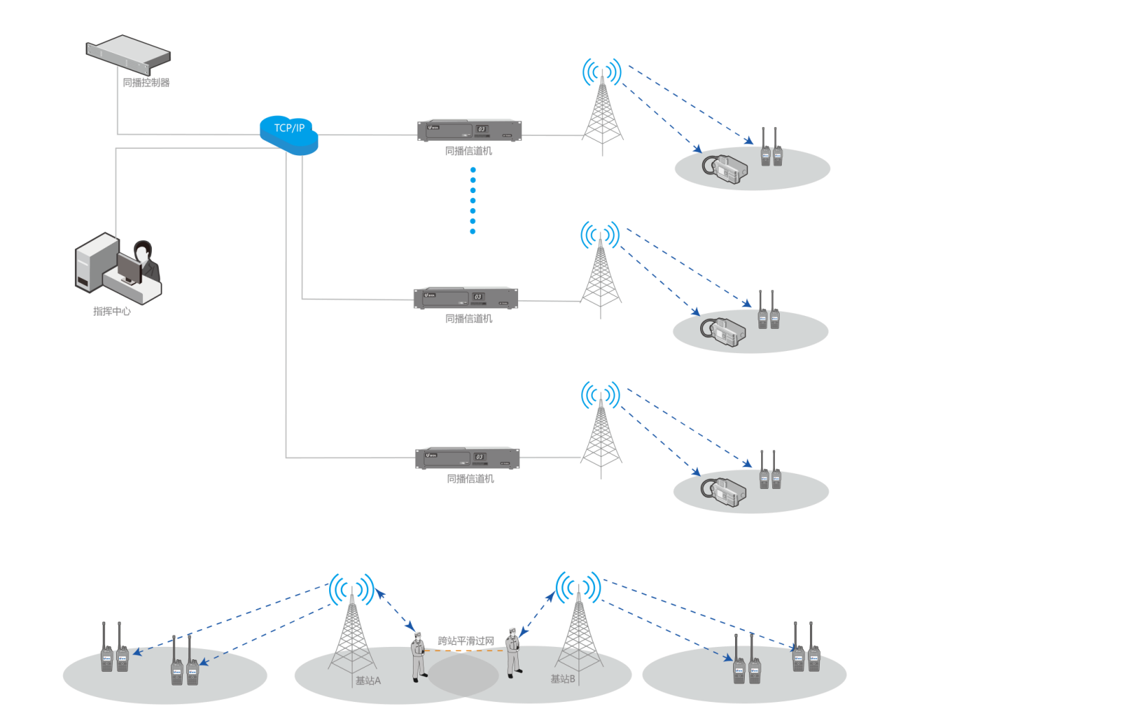大型景區(qū)數(shù)字化同頻同播無線對講調度系統(tǒng)解決方案