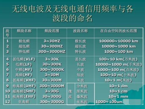 玩對(duì)講機(jī)，業(yè)余無線電常用的幾個(gè)頻段你知道幾個(gè)？
