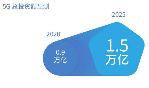 信通院：2020年，5G總投資額將達(dá)0.9萬億元