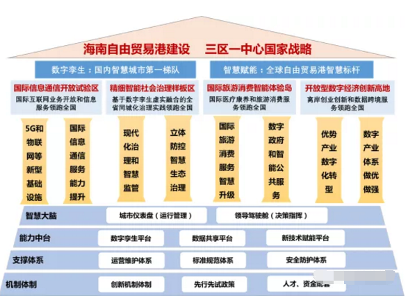 智慧海南：推動(dòng)率先實(shí)現(xiàn)5G全省低頻廣域覆蓋和異網(wǎng)漫游，建設(shè)應(yīng)急管理綜合應(yīng)用平臺(tái)等重大工程