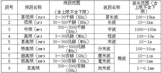 無(wú)線電波的波長(zhǎng)(頻率)與波段