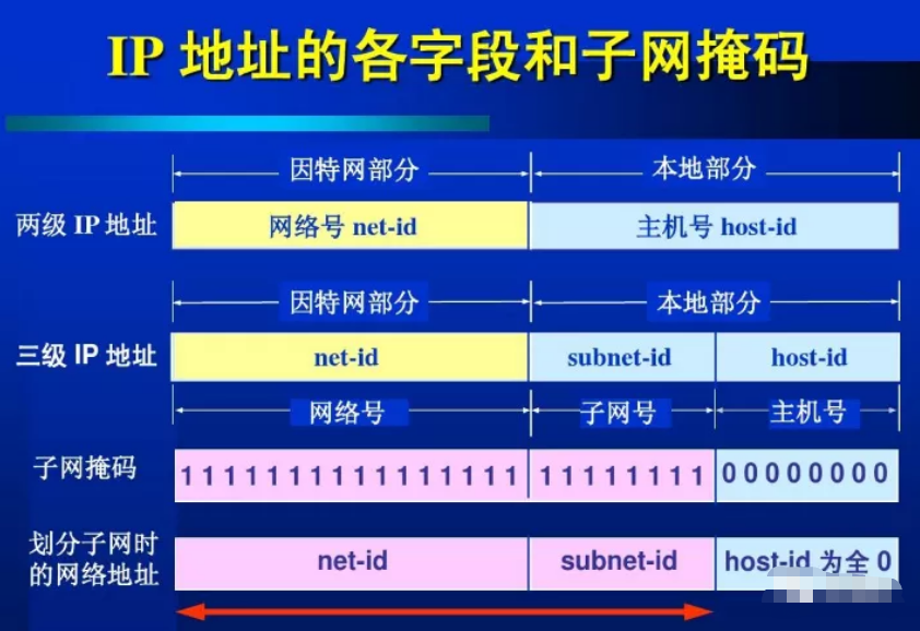 怎么判斷兩個(gè)IP地址是否在同一個(gè)網(wǎng)段？